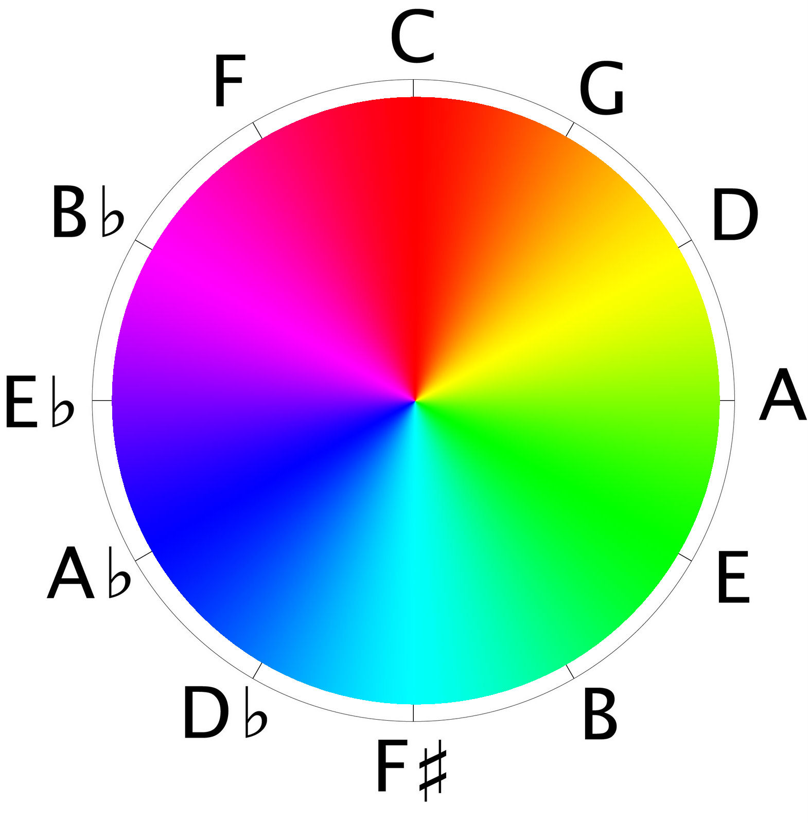 Circle of Fifths, with RGB colour wheel